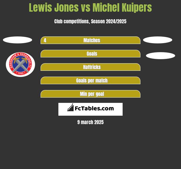 Lewis Jones vs Michel Kuipers h2h player stats