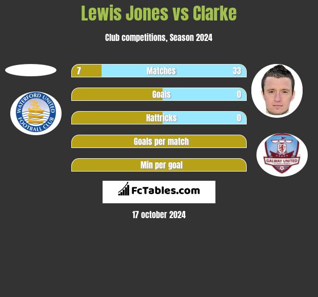 Lewis Jones vs Clarke h2h player stats