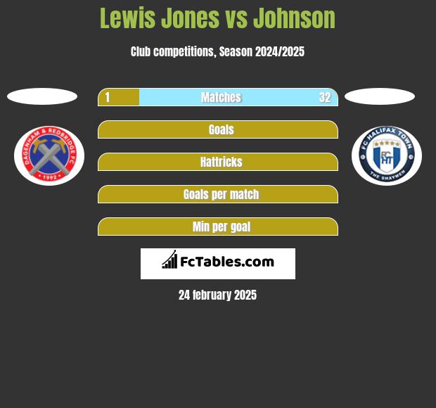 Lewis Jones vs Johnson h2h player stats