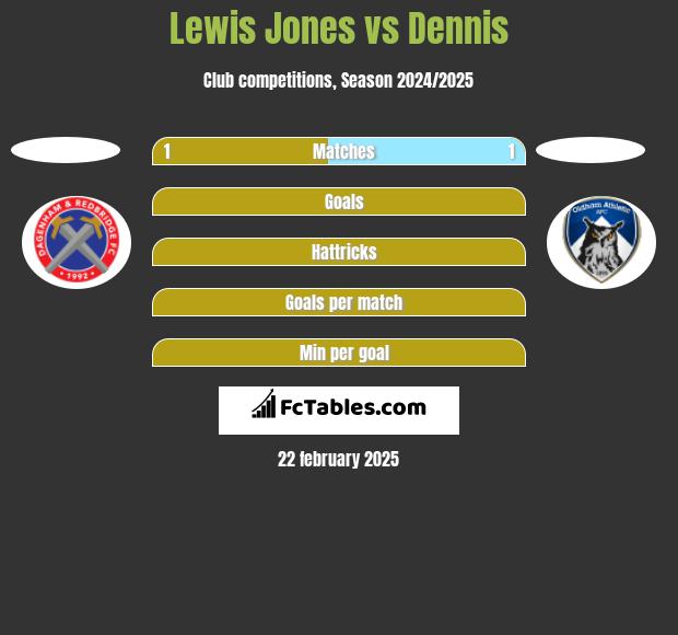 Lewis Jones vs Dennis h2h player stats