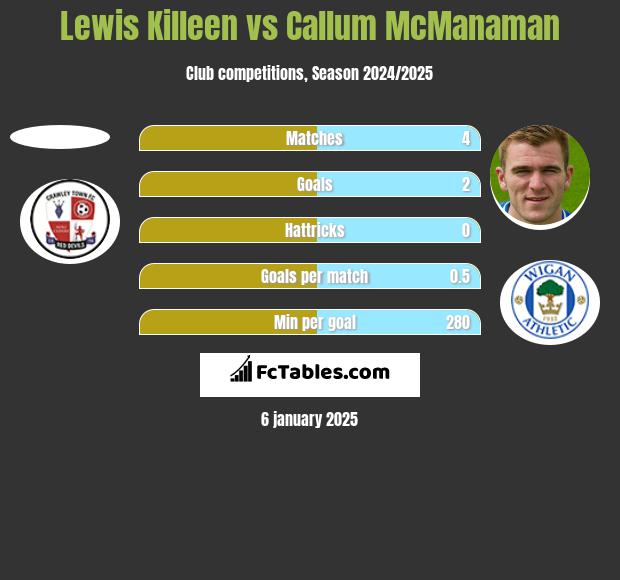 Lewis Killeen vs Callum McManaman h2h player stats