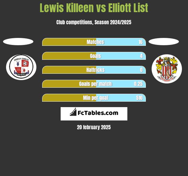 Lewis Killeen vs Elliott List h2h player stats