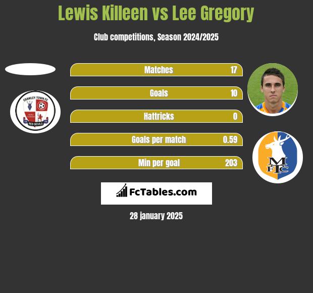 Lewis Killeen vs Lee Gregory h2h player stats