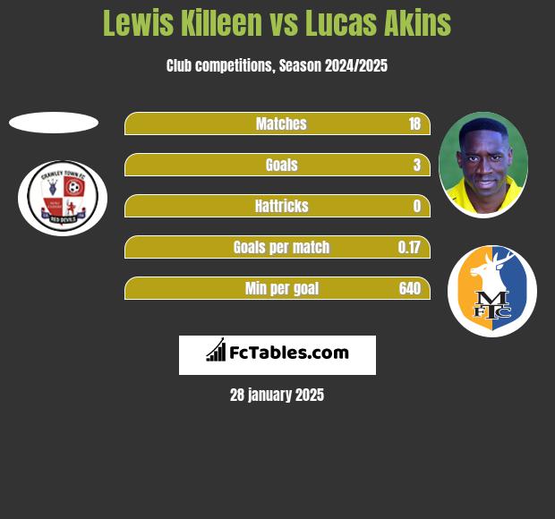 Lewis Killeen vs Lucas Akins h2h player stats