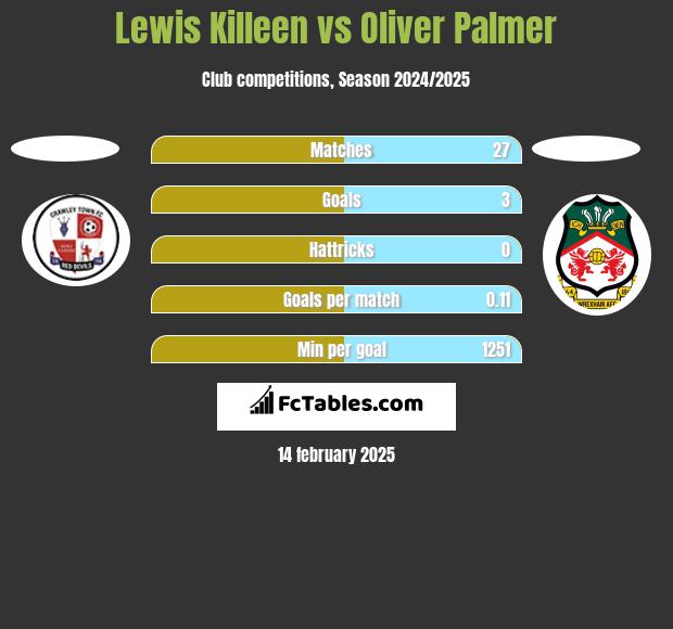 Lewis Killeen vs Oliver Palmer h2h player stats