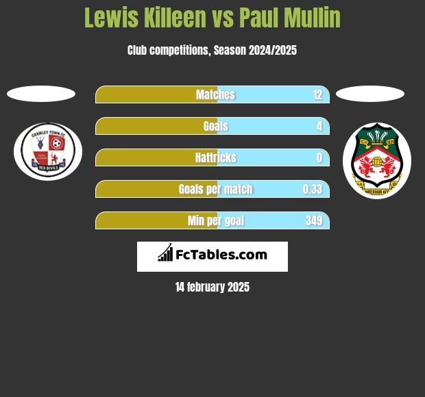 Lewis Killeen vs Paul Mullin h2h player stats