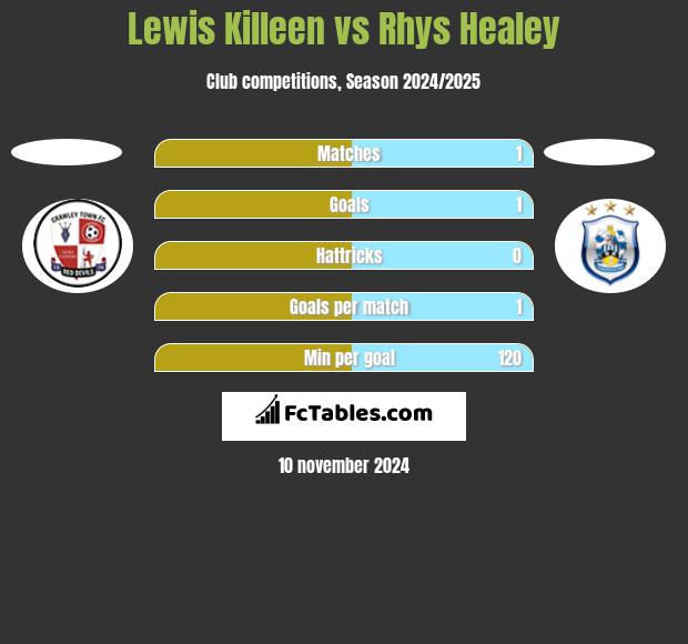 Lewis Killeen vs Rhys Healey h2h player stats