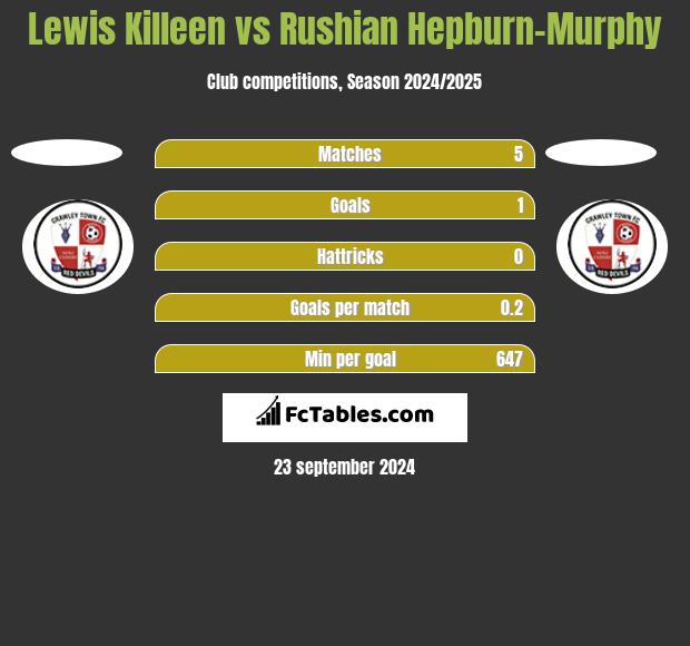 Lewis Killeen vs Rushian Hepburn-Murphy h2h player stats