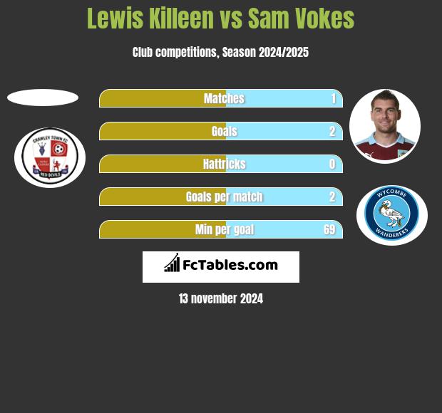 Lewis Killeen vs Sam Vokes h2h player stats