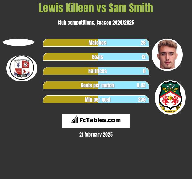 Lewis Killeen vs Sam Smith h2h player stats