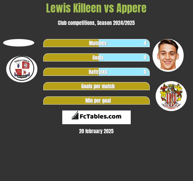 Lewis Killeen vs Appere h2h player stats