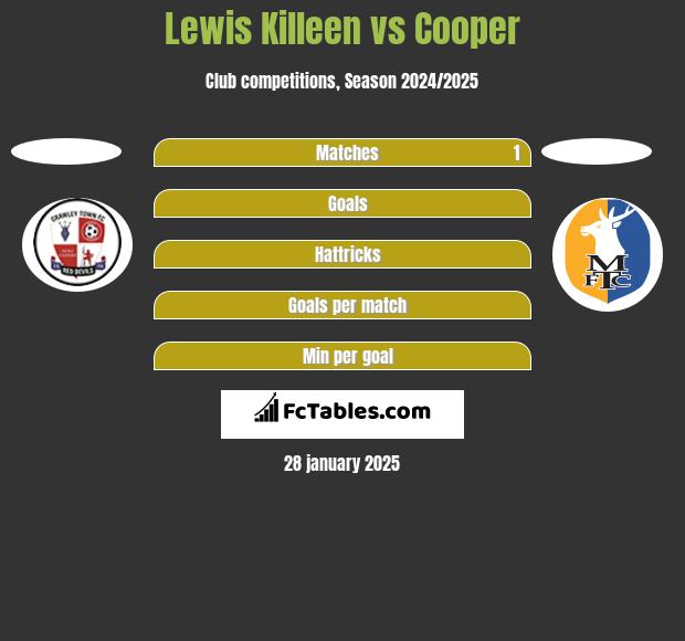 Lewis Killeen vs Cooper h2h player stats