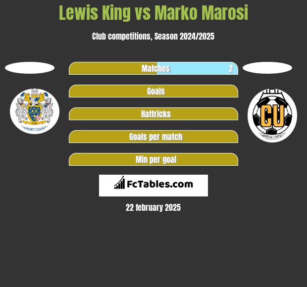 Lewis King vs Marko Marosi h2h player stats