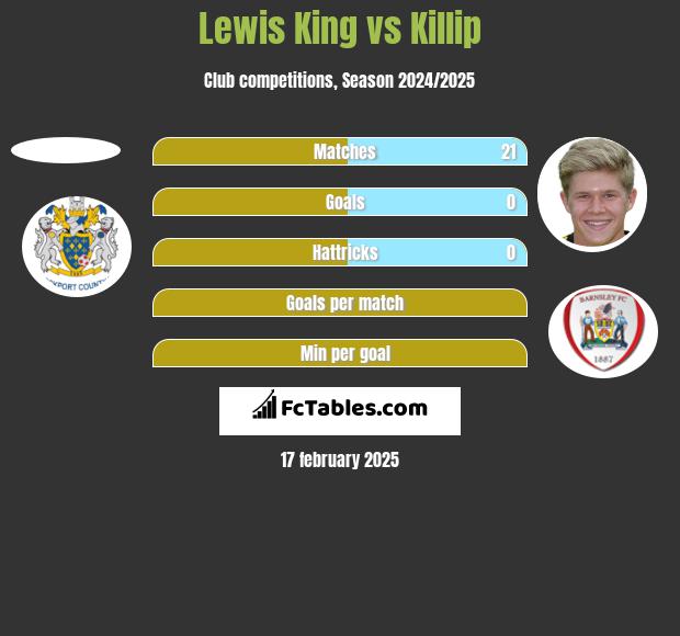 Lewis King vs Killip h2h player stats