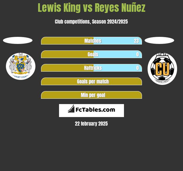 Lewis King vs Reyes Nuñez h2h player stats