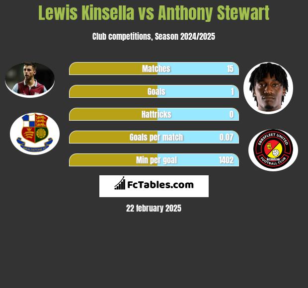 Lewis Kinsella vs Anthony Stewart h2h player stats