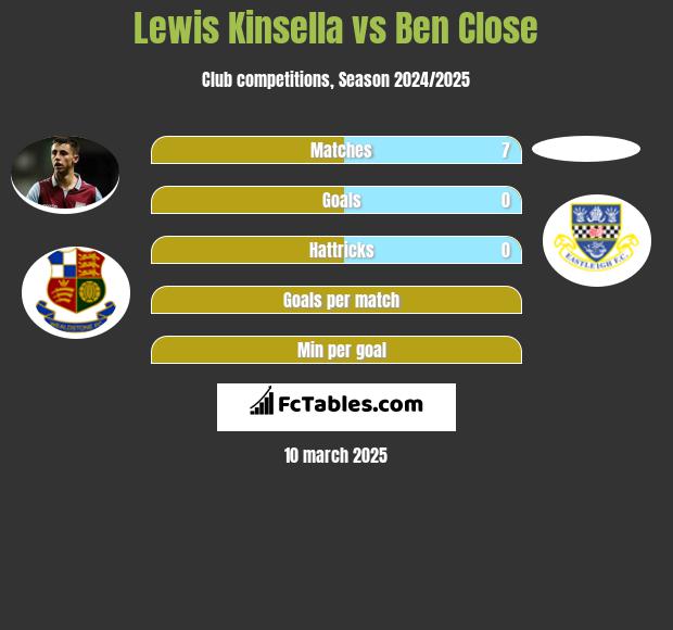 Lewis Kinsella vs Ben Close h2h player stats