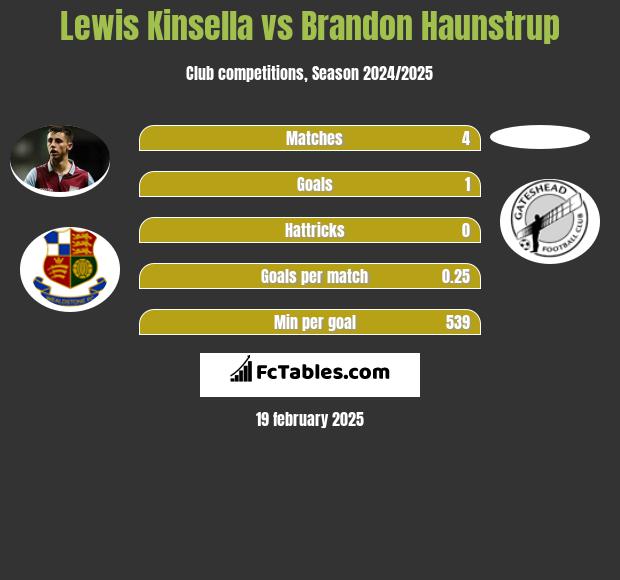 Lewis Kinsella vs Brandon Haunstrup h2h player stats