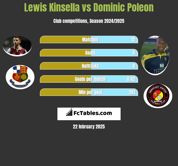 Lewis Kinsella vs Dominic Poleon h2h player stats