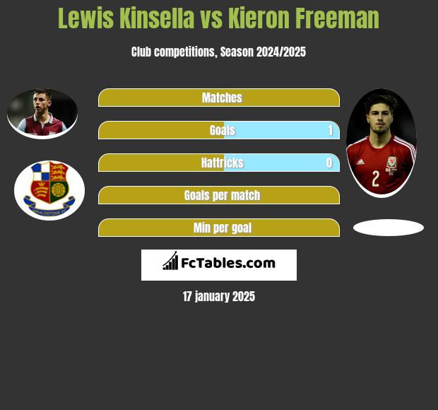 Lewis Kinsella vs Kieron Freeman h2h player stats