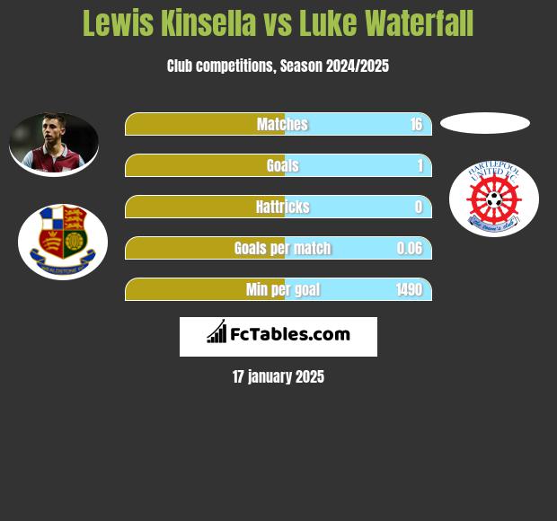 Lewis Kinsella vs Luke Waterfall h2h player stats