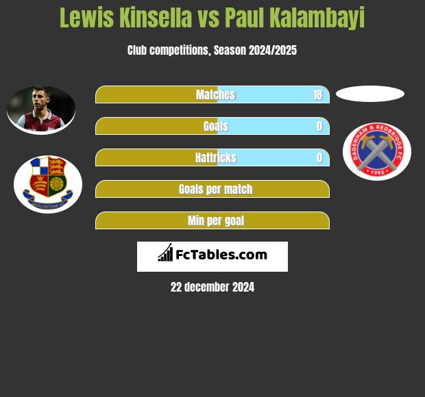 Lewis Kinsella vs Paul Kalambayi h2h player stats