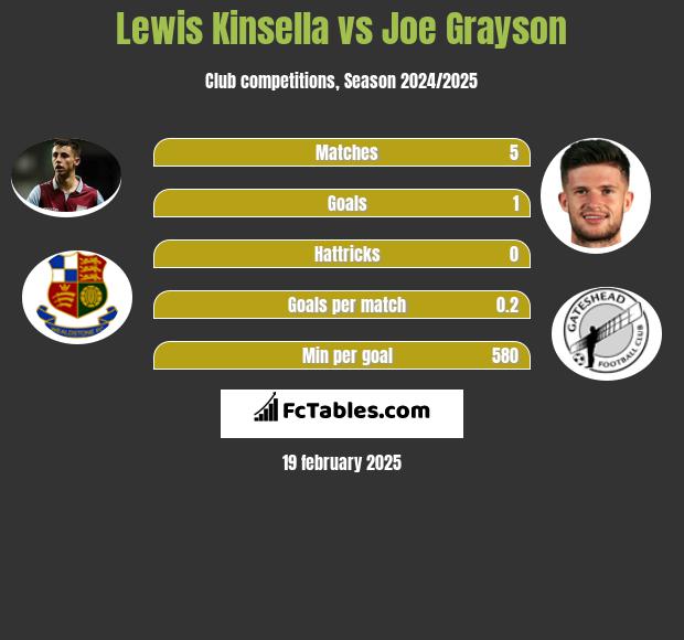 Lewis Kinsella vs Joe Grayson h2h player stats