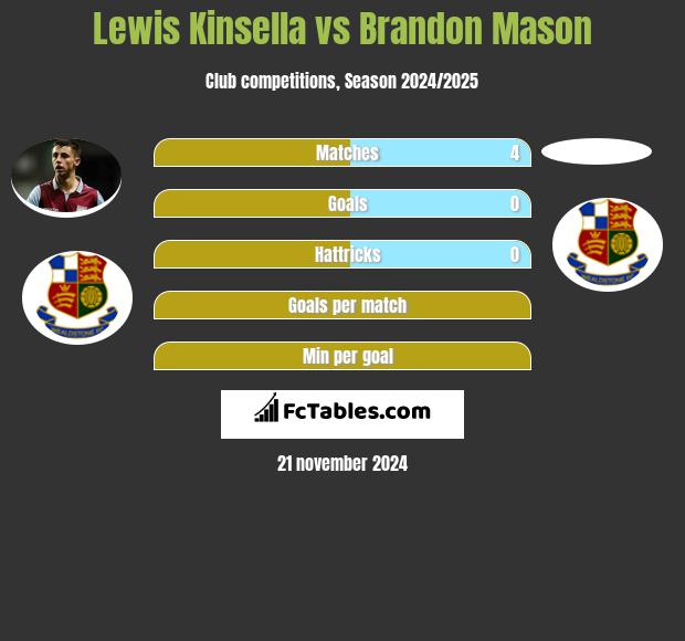 Lewis Kinsella vs Brandon Mason h2h player stats