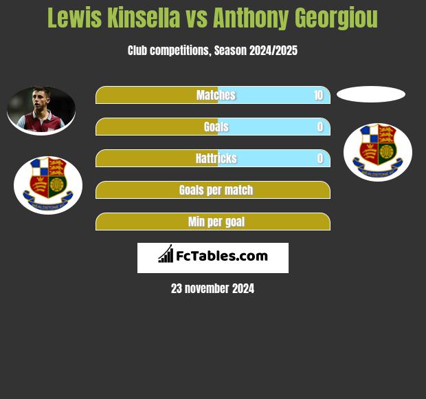 Lewis Kinsella vs Anthony Georgiou h2h player stats