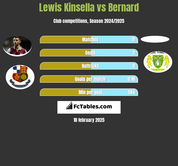 Lewis Kinsella vs Bernard h2h player stats