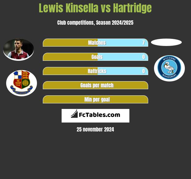 Lewis Kinsella vs Hartridge h2h player stats