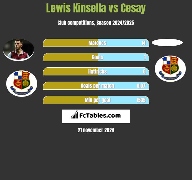 Lewis Kinsella vs Cesay h2h player stats