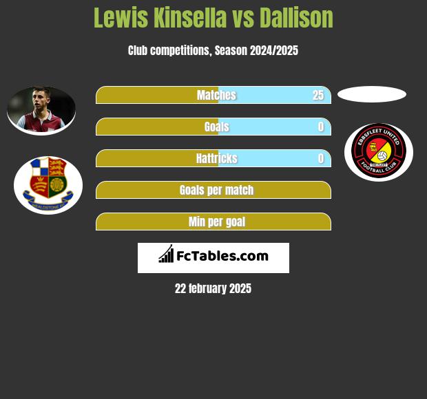 Lewis Kinsella vs Dallison h2h player stats