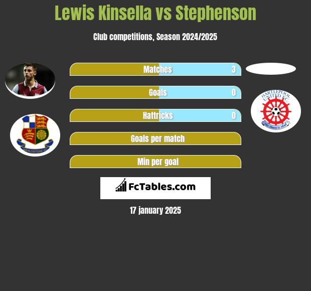 Lewis Kinsella vs Stephenson h2h player stats