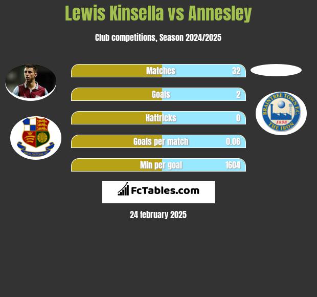 Lewis Kinsella vs Annesley h2h player stats