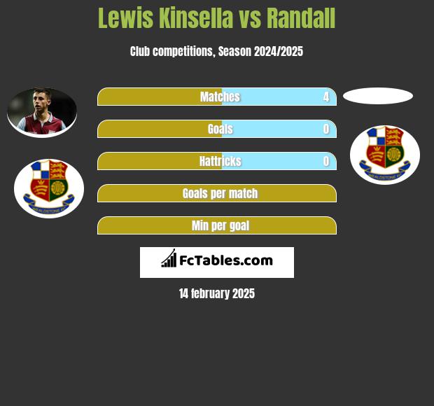 Lewis Kinsella vs Randall h2h player stats