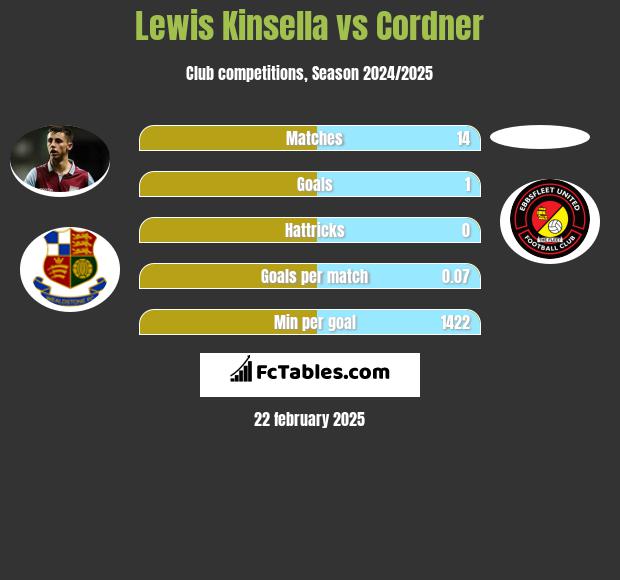 Lewis Kinsella vs Cordner h2h player stats