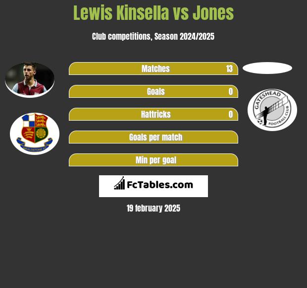 Lewis Kinsella vs Jones h2h player stats