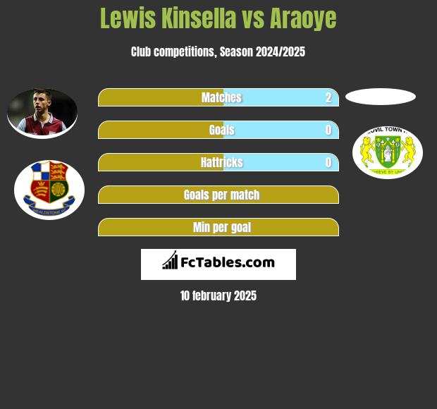 Lewis Kinsella vs Araoye h2h player stats