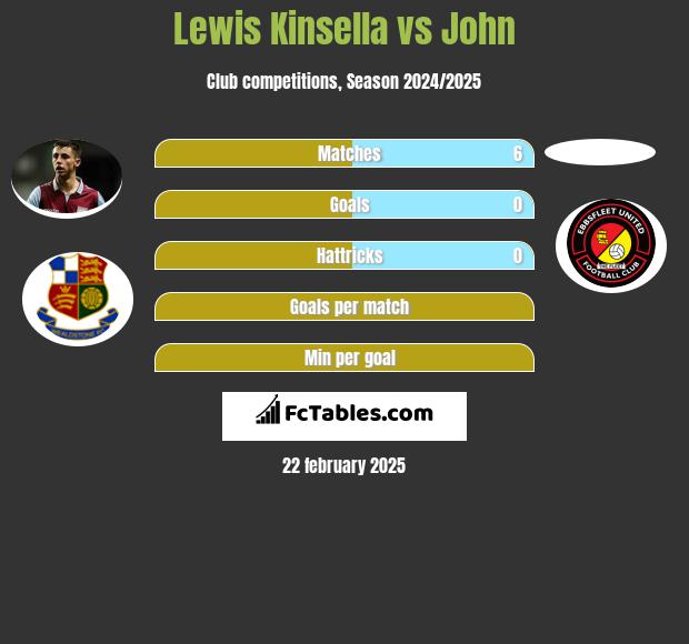 Lewis Kinsella vs John h2h player stats