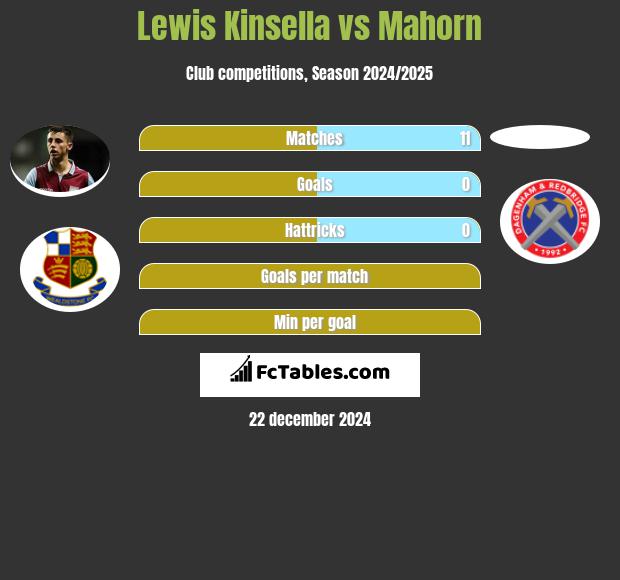 Lewis Kinsella vs Mahorn h2h player stats