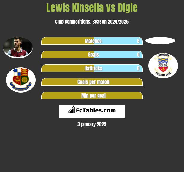 Lewis Kinsella vs Digie h2h player stats