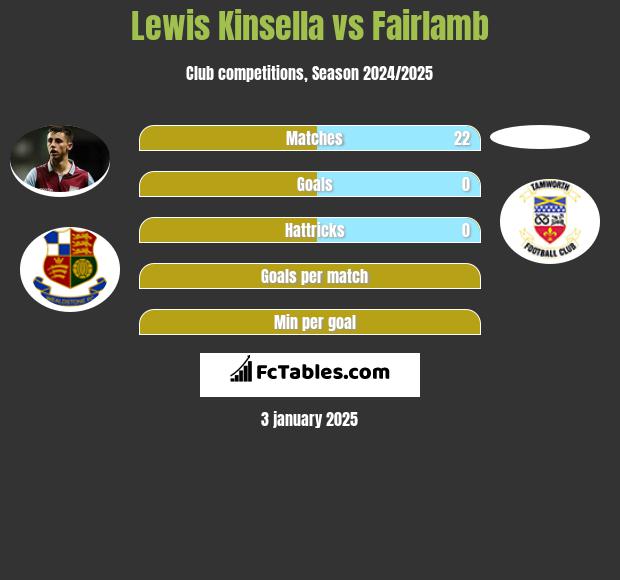 Lewis Kinsella vs Fairlamb h2h player stats