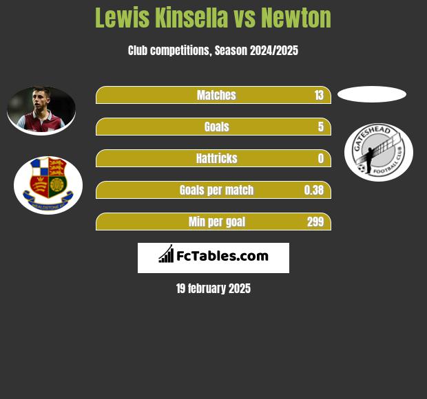 Lewis Kinsella vs Newton h2h player stats