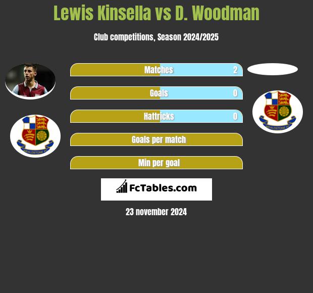 Lewis Kinsella vs D. Woodman h2h player stats