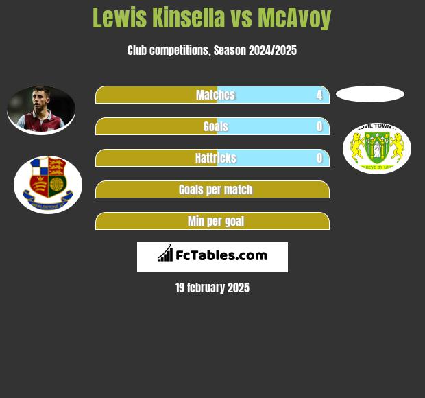 Lewis Kinsella vs McAvoy h2h player stats