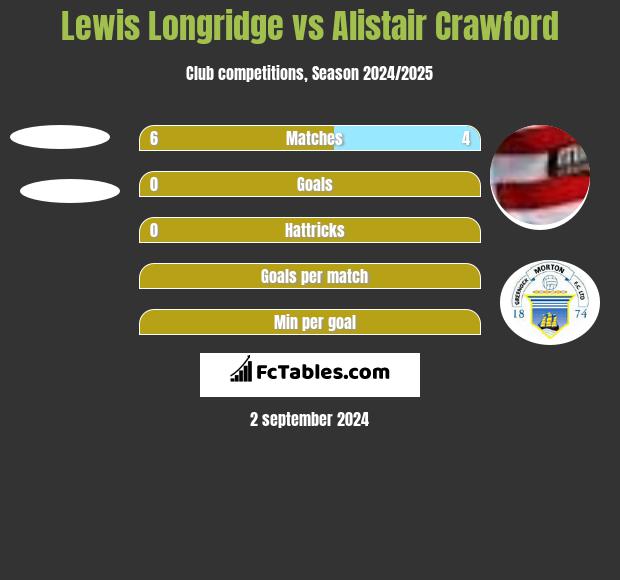 Lewis Longridge vs Alistair Crawford h2h player stats