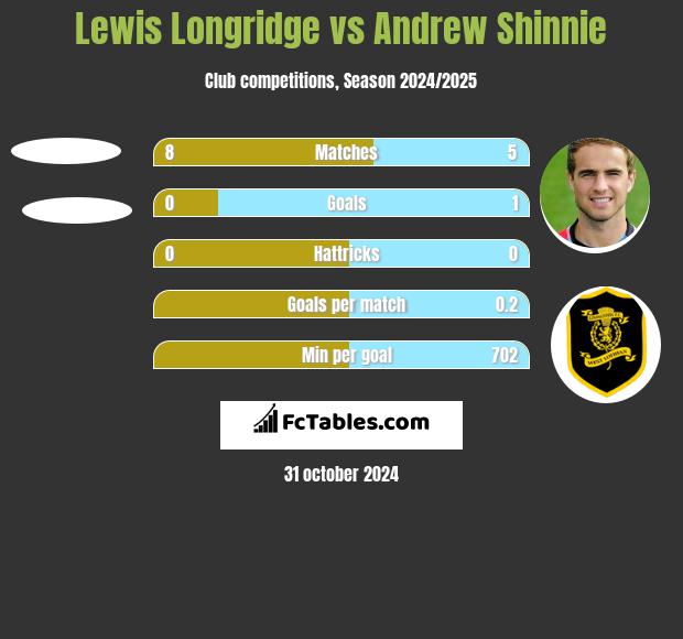 Lewis Longridge vs Andrew Shinnie h2h player stats