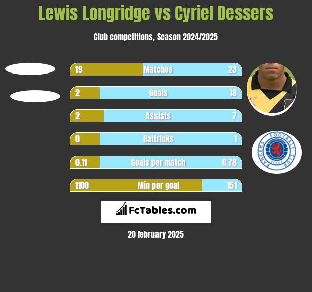 Lewis Longridge vs Cyriel Dessers h2h player stats