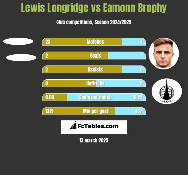 Lewis Longridge vs Eamonn Brophy h2h player stats